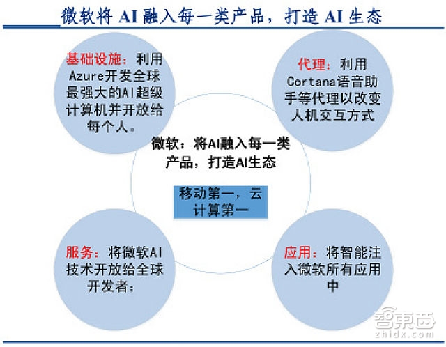 撞上60年一遇台风口 这五类企业成为人工智能最大赢家